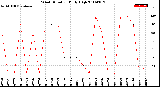 Milwaukee Weather Wind Direction<br>Daily High