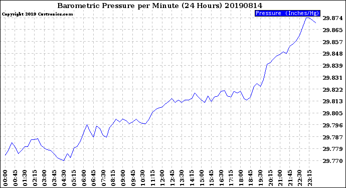 Milwaukee Weather Barometric Pressure<br>per Minute<br>(24 Hours)