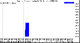 Milwaukee Weather Rain<br>per Minute<br>(Inches)<br>(24 Hours)