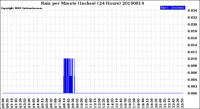 Milwaukee Weather Rain<br>per Minute<br>(Inches)<br>(24 Hours)