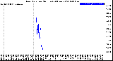 Milwaukee Weather Rain Rate<br>per Minute<br>(24 Hours)