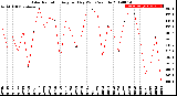 Milwaukee Weather Solar Radiation<br>Avg per Day W/m2/minute