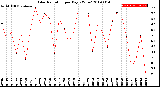 Milwaukee Weather Solar Radiation<br>per Day KW/m2