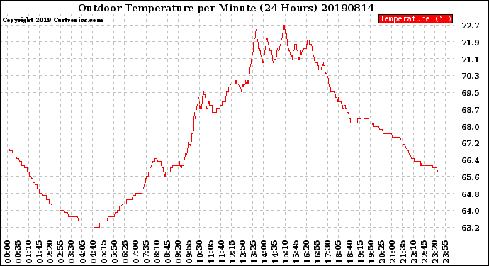 Milwaukee Weather Outdoor Temperature<br>per Minute<br>(24 Hours)