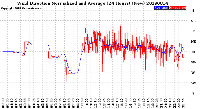 Milwaukee Weather Wind Direction<br>Normalized and Average<br>(24 Hours) (New)