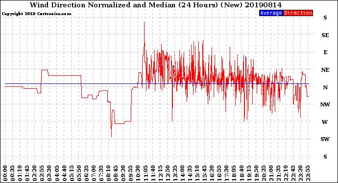 Milwaukee Weather Wind Direction<br>Normalized and Median<br>(24 Hours) (New)