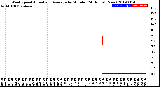 Milwaukee Weather Wind Speed<br>Actual and Average<br>by Minute<br>(24 Hours) (New)