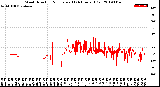 Milwaukee Weather Wind Direction<br>Normalized<br>(24 Hours) (Old)