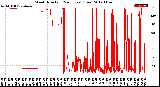 Milwaukee Weather Wind Direction<br>(24 Hours) (Raw)