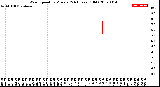 Milwaukee Weather Wind Speed<br>by Minute<br>(24 Hours) (Old)