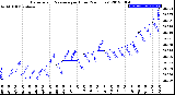 Milwaukee Weather Barometric Pressure<br>per Hour<br>(24 Hours)