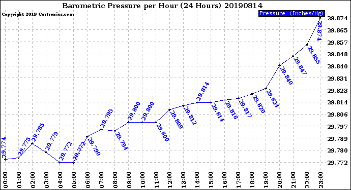 Milwaukee Weather Barometric Pressure<br>per Hour<br>(24 Hours)