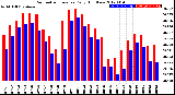 Milwaukee Weather Barometric Pressure<br>Daily High/Low