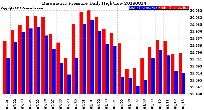 Milwaukee Weather Barometric Pressure<br>Daily High/Low