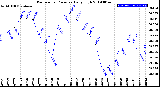 Milwaukee Weather Barometric Pressure<br>Daily High