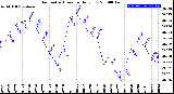 Milwaukee Weather Barometric Pressure<br>Daily Low