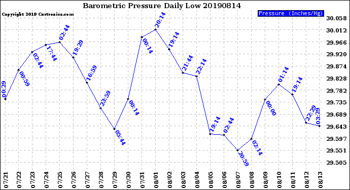 Milwaukee Weather Barometric Pressure<br>Daily Low