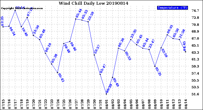 Milwaukee Weather Wind Chill<br>Daily Low