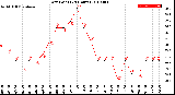 Milwaukee Weather Dew Point<br>(24 Hours)