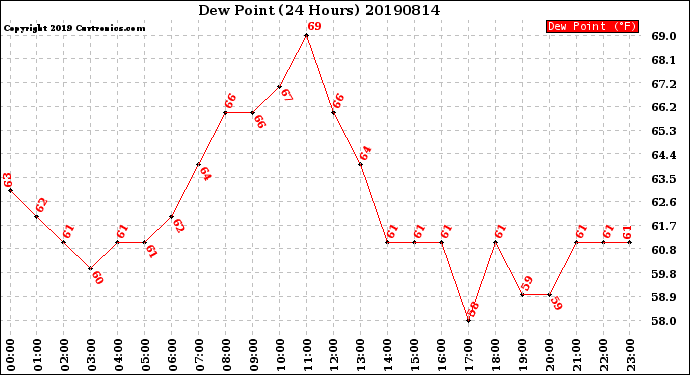 Milwaukee Weather Dew Point<br>(24 Hours)