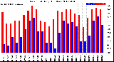 Milwaukee Weather Dew Point<br>Daily High/Low