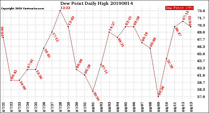 Milwaukee Weather Dew Point<br>Daily High