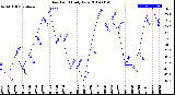 Milwaukee Weather Dew Point<br>Daily Low