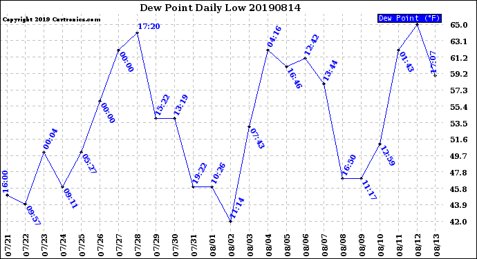 Milwaukee Weather Dew Point<br>Daily Low