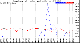 Milwaukee Weather Evapotranspiration<br>vs Rain per Day<br>(Inches)