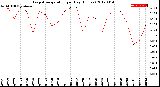 Milwaukee Weather Evapotranspiration<br>per Day (Inches)