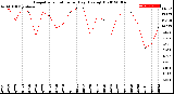 Milwaukee Weather Evapotranspiration<br>per Day (Ozs sq/ft)