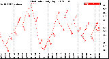 Milwaukee Weather Heat Index<br>Daily High