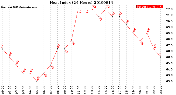 Milwaukee Weather Heat Index<br>(24 Hours)