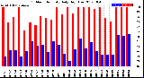 Milwaukee Weather Outdoor Humidity<br>Daily High/Low