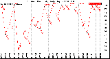 Milwaukee Weather Outdoor Humidity<br>Daily High