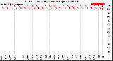 Milwaukee Weather Outdoor Humidity<br>Monthly High