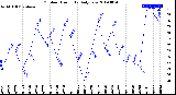 Milwaukee Weather Outdoor Humidity<br>Daily Low