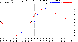 Milwaukee Weather Outdoor Temperature<br>vs Wind Chill<br>(24 Hours)