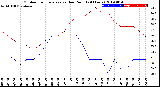 Milwaukee Weather Outdoor Temperature<br>vs Dew Point<br>(24 Hours)