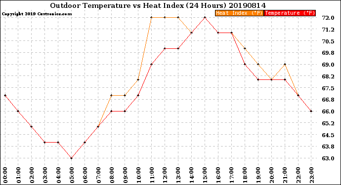 Milwaukee Weather Outdoor Temperature<br>vs Heat Index<br>(24 Hours)