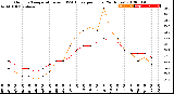 Milwaukee Weather Outdoor Temperature<br>vs THSW Index<br>per Hour<br>(24 Hours)