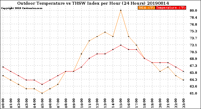 Milwaukee Weather Outdoor Temperature<br>vs THSW Index<br>per Hour<br>(24 Hours)