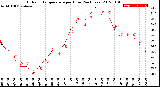 Milwaukee Weather Outdoor Temperature<br>per Hour<br>(24 Hours)