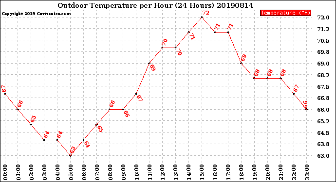 Milwaukee Weather Outdoor Temperature<br>per Hour<br>(24 Hours)