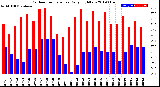 Milwaukee Weather Outdoor Temperature<br>Daily High/Low