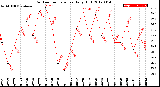 Milwaukee Weather Outdoor Temperature<br>Daily High