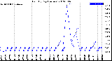 Milwaukee Weather Rain<br>By Day<br>(Inches)