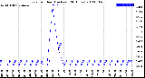 Milwaukee Weather Rain<br>per Hour<br>(Inches)<br>(24 Hours)