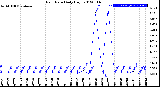 Milwaukee Weather Rain Rate<br>Daily High