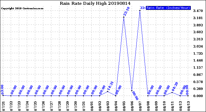 Milwaukee Weather Rain Rate<br>Daily High